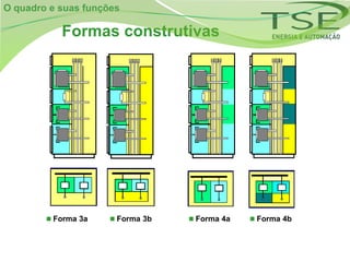 O quadro e suas funções

           Formas construtivas




         Forma 3a    Forma 3b    Forma 4a    Forma 4b
 