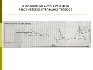O TRABALHO TAL COMO É PRESCRITO
PELOS MÉTODOS E TRABALHOS TEÓRICOS
 