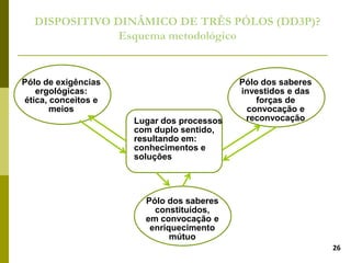 Pólo de exigências
ergológicas:
ética, conceitos e
meios
Pólo dos saberes
investidos e das
forças de
convocação e
reconvocação
Pólo dos saberes
constituídos,
em convocação e
enriquecimento
mútuo
Lugar dos processos
com duplo sentido,
resultando em:
conhecimentos e
soluções
26
 