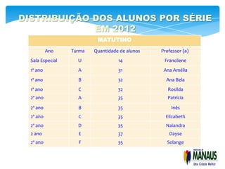 DISTRIBUIÇÃO DOS ALUNOS POR SÉRIE
             EM 2012
                           MATUTINO
           Ano    Turma   Quantidade de alunos   Professor (a)
  Sala Especial     U               14            Francilene
  1º ano            A               31            Ana Amélia
  1º ano            B               32             Ana Bela
  1º ano            C               32              Rosilda
  2º ano            A               35              Patrícia

  2º ano            B               35               Inês
  2º ano            C               35             Elizabeth
  2º ano            D               35             Naiandra
  2 ano             E               37              Dayse
  2º ano            F               35             Solange
 