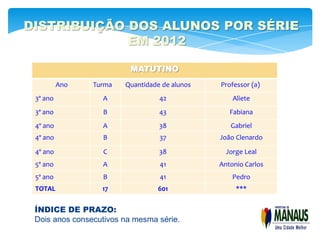 DISTRIBUIÇÃO DOS ALUNOS POR SÉRIE
             EM 2012

                          MATUTINO
          Ano   Turma   Quantidade de alunos   Professor (a)
 3º ano           A               42               Aliete
 3º ano           B               43              Fabiana
 4º ano           A               38              Gabriel
 4º ano           B               37           João Clenardo

 4º ano           C               38             Jorge Leal
 5º ano           A               41           Antonio Carlos
 5º ano           B               41               Pedro
 TOTAL            17             601                ***


 ÍNDICE DE PRAZO:
 Dois anos consecutivos na mesma série.
 