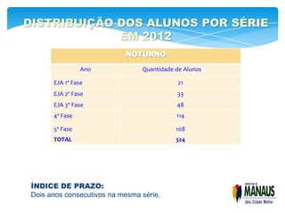 DISTRIBUIÇÃO DOS ALUNOS POR SÉRIE
             EM 2012
                            NOTURNO

                 Ano             Quantidade de Alunos

       EJA 1ª Fase                           21
       EJA 2ª Fase                          33
       EJA 3ª Fase                          48
       4ª Fase                              114

       5ª Fase                              108
       TOTAL                                324




 ÍNDICE DE PRAZO:
 Dois anos consecutivos na mesma série.
 