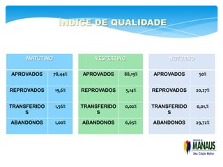 ÍNDICE DE QUALIDADE


     MATUTINO                VESPERTINO              NOTURNO

APROVADOS       78,44%   APROVADOS     88,19%   APROVADOS       50%


REPROVADOS      19,6%    REPROVADOS    5,14%    REPROVADOS     20,27%


TRANSFERIDO     1,56%    TRANSFERIDO   0,02%    TRANSFERIDO    0,01,%
     S                        S                      S

ABANDONOS       1,00%    ABANDONOS     6,65%    ABANDONOS      29,72%
 