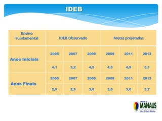 IDEB


     Ensino
  Fundamental          IDEB Observado                Metas projetadas


                2005       2007         2009   2009       2011      2013
Anos Iniciais
                4.1         3,2         4,5    4,5         4,9          5,1


                2005       2007         2009   2009       2011      2013
Anos Finais
                2,9         2,9         3,0    3,0         3,0          3,7
 