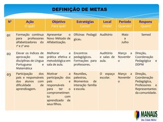 DEFINIÇÃO DE METAS

Nº          Ação                Objetivo           Estratégias        Local       Período     Respons.
           O quê?               Para quê?            Como?            Onde?       Quando?      Quem?

01   Formação continua       Apresentar     o    Oficinas Pedagó     Auditório     Maio         Semed
     para      professores   Novo Método de      gicas.                              a
     alfabetizadores do      Alfabetização.                                        Julho
     1º e 2º ano

02   Elevar os índices de    Melhorar        a   Encontros           Auditório    Março a   Direção,
     aprovação         nas   prática efetiva e   pedagógicos.        e salas de   Novembr   Coordenação
     disciplinas de Língua   metodológica em     Formações para      aula.        o         Pedagógica e
     Portuguesa          e   sala de aula.       professores.                               DDPM
     Matemática
03   Participação   dos      Motivar         a   Reuniões,           O espaço     Março a   Direção,
     pais e responsáveis     participação dos    palestras,          escolar.     Novembr   Coordenação
     dos alunos com          pais            e   Momentos     de                  o         Pedagógica,
     dificuldade     de      responsáveis        interação família                          Professores e
     aprendizagem.           para      ter   o   e escola.                                  Representantes
                             comprometimen                                                  da comunidade.
                             to            com
                             aprendizado de
                             seus filhos.
 