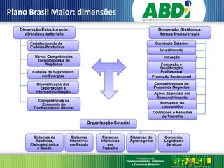 Plano Brasil Maior: dimensões
   Dimensão Estruturante:                                               Dimensão Sistêmica:
     diretrizes setoriais                                                temas transversais

       Fortalecimento de                                               Comércio Exterior
       Cadeias Produtivas
                                                                         Investimento
         Novas Competências                                                Inovação
          Tecnológicas e de
              Negócios                                                Formação e
                                                                      Qualificação
        Cadeias de Suprimento                                         Profissional
            em Energias                                           Produção Sustentável

           Diversificação das                                         Competitividade de
             Exportações e                                            Pequenos Negócios
          Internacionalização                                         Ações Especiais em
                                                                       Desenvolvimento
           Competências na                                                Regional
            Economia do                                                  Bem-estar do
         Conhecimento Natural                                            consumidor
                                                                      Condições e Relações
                                                                          de Trabalho
                                     Organização Setorial


         Sistemas da         Sistemas       Sistemas    Sistemas do        Comércio,
          Mecânica,         Intensivos     Intensivos   Agronegócio        Logística e
       Eletroeletrônica     em Escala          em                           Serviços
           e Saúde                          Trabalho
 