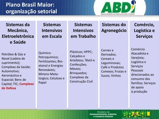 Plano Brasil Maior:
  organização setorial

  Sistemas da               Sistemas             Sistemas            Sistemas do           Comércio,
   Mecânica,               Intensivos           Intensivos           Agronegócio           Logística e
Eletroeletrônica           em Escala           em Trabalho                                  Serviços
    e Saúde
                                                                     Carnes e            Comércio
                         Químico-              Plásticos; HPPC;                          Atacadista e
Petróleo & Gás e                                                     Derivados;
                         Petroquímico;         Calçados e                                Varejista;
Naval (cadeia de                                                     Cereais e
                         Fertilizantes; Bio-   Artefatos; Têxtil e                       Logística e
suprimento);                                                         Leguminosas;
                         etanol e Energias     Confecções;                               Serviços
Complexo da Saúde;                                                   Café e Produtos
                         Renováveis;           Móveis;                                   Pessoais
Automotivo;                                                          Conexos; Frutas e
                         Minero-Meta-          Brinquedos;                               direcionados ao
Aeronáutica e                                                        Sucos; Vinhos
                         lúrgico; Celulose e   Complexo da                               consumo das
Espacial; Bens de
                         Papel                 Construção Civil                          famílias; Serviços
Capital; TIC; Complexo
de Defesa                                                                                de apoio
                                                                                         à produção
 