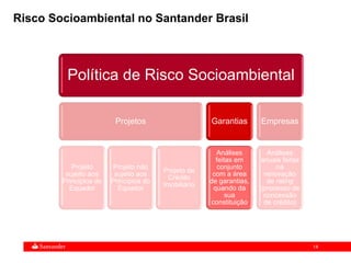 14
Política de Risco Socioambiental
Projetos
Projeto
sujeito aos
Princípios do
Equador
Projeto não
sujeito aos
Princípios do
Equador
Projeto de
Crédito
Imobiliário
Garantias
Análises
feitas em
conjunto
com a área
de garantias,
quando da
sua
constituição
Empresas
Análises
anuais feitas
na
renovação
de rating
(processo de
concessão
de crédito)
Risco Socioambiental no Santander Brasil
 
