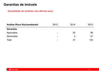 16
Quantidade de análises nos últimos anos
Análise Risco Socioambiental 2013 2014 2015
Garantias
Aprovados - 35 98
Declinados - 2 37
Total - 37 135
Garantias de imóveis
 
