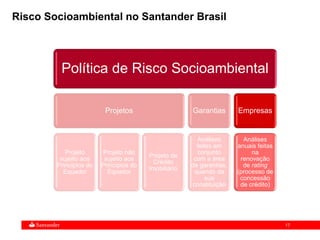 17
Política de Risco Socioambiental
Projetos
Projeto
sujeito aos
Princípios do
Equador
Projeto não
sujeito aos
Princípios do
Equador
Projeto de
Crédito
Imobiliário
Garantias
Análises
feitas em
conjunto
com a área
de garantias,
quando da
sua
constituição
Empresas
Análises
anuais feitas
na
renovação
de rating
(processo de
concessão
de crédito)
Risco Socioambiental no Santander Brasil
 