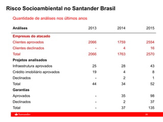 26
Análises 2013 2014 2015
Empresas do atacado
Clientes aprovados 2066 1759 2554
Clientes declinados - 4 16
Total 2066 1763 2570
Projetos analisados
Infraestrutura aprovados 25 28 43
Crédito imobiliário aprovados 19 4 8
Declinados - 2 1
Total 44 34 52
Garantias
Aprovados - 35 98
Declinados - 2 37
Total - 37 135
Quantidade de análises nos últimos anos
Risco Socioambiental no Santander Brasil
 