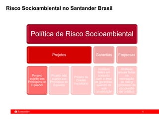 4
Política de Risco Socioambiental
Projetos
Projeto
sujeito aos
Princípios do
Equador
Projeto não
sujeito aos
Princípios do
Equador
Projeto de
Crédito
Imobiliário
Garantias
Análises
feitas em
conjunto
com a área
de garantias,
quando da
sua
constituição
Empresas
Análises
anuais feitas
na
renovação
de rating
(processo de
concessão
de crédito)
Risco Socioambiental no Santander Brasil
 