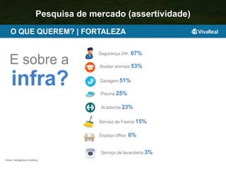E sobre a
infra?
Segurança 24h 67%
Garagem 51%
Aceitar animais 53%
Serviço de Faxina 15%
Piscina 25%
Academia 23%
Serviço de lavanderia 3%
Espaço office 6%
O QUE QUEREM? | FORTALEZA
Fonte: Inteligência VivaReal
Pesquisa de mercado (assertividade)
 