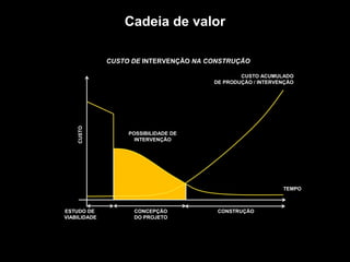 TROQUE O METRO QUADRADO
PELO
METRO PENSADO.
ESTUDO DE
VIABILIDADE
CONCEPÇÃO
DO PROJETO
CONSTRUÇÃO
CUSTO ACUMULADO
DE PRODUÇÃO / INTERVENÇÃO
POSSIBILIDADE DE
INTERVENÇÃO
CUSTO
TEMPO
CUSTO DE INTERVENÇÃO NA CONSTRUÇÃO
Cadeia de valor
 