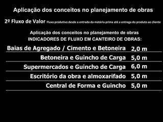 Aplicação dos conceitos no planejamento de obras
INDICADORES DE FLUXO EM CANTEIRO DE OBRAS:
Baias de Agregado / Cimento e Betoneira
Supermercados e Guincho de Carga
Escritório da obra e almoxarifado
2,0 m
5,0 m
6,0 m
5,0 m
5,0 m
Betoneira e Guincho de Carga
Central de Forma e Guincho
2º Fluxo de Valor Fluxo produtivo desde a entrada da matéria prima até a entrega do produto ao cliente
Aplicação dos conceitos no planejamento de obras
 