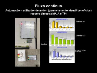 TROQUE O METRO QUADRADO
PELO
METRO PENSADO.
Automação - utilizador de andon (gerenciamento visual/ benefícios)
resumo bimestral (P, A e TP)
Andon
1º BIMESTRE
1
2º BIMESTRE
0,86
3º BIMESTRE
0,27 4º BIMESTRE
0,14
5º BIMESTRE
0,17 6º BIMESTRE
0,10
0
0,2
0,4
0,6
0,8
1
1º
BIMESTRE
2º
BIMESTRE
3º
BIMESTRE
4º
BIMESTRE
5º
BIMESTRE
6º
BIMESTRE
ACOMPANHAMENTO DE ANDONS
ACOMPANHAMENTO BIMESTRAL ("P")
1º BIMESTRE 47
2º BIMESTRE 33
3º BIMESTRE 25
4º BIMESTRE 23 5º BIMESTRE 21
6º BIMESTRE 20
0
5
10
15
20
25
30
35
40
45
50
1º BIMESTRE 2º BIMESTRE 3º BIMESTRE 4º BIMESTRE 5º BIMESTRE 6º BIMESTRE
ACOMPANHAMENTO DE ANDONS
ACOMPANHAMENTO BIMESTRAL ("A")
Gráfico “P”
1º BIMESTRE
0,0011
2º BIMESTRE
0,0008
3º BIMESTRE
0,0003
4º BIMESTRE
0,0001
5º BIMESTRE;
0,00006
6º BIMESTRE;
0,00006
0
0,0002
0,0004
0,0006
0,0008
0,001
0,0012
1º
BIMESTRE
2º
BIMESTRE
3º
BIMESTRE
4º
BIMESTRE
5º
BIMESTRE
6º
BIMESTRE
ACOMPANHAMENTO DE ANDONS
ACOMPANHAMENTO BIMESTRAL ("Tp")
Gráfico “A”
Gráfico “TP”
Fluxo contínuo
 