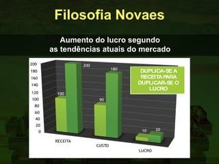 Filosofia Novaes
Aumento do lucro segundo
as tendências atuais do mercado
O
120
100
80
60
40
20
0
200
180
160
140
100
90
10
200
180
20
DUPLICA-SE A
RECEITAPARA
DUPLICAR-SE O
LUCRO
RECEITA
CUSTO
LUCRO
O DO
O AS
CIAS
DO
O
 