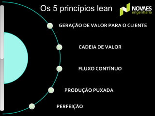 GERAÇÃO DE VALOR PARA O CLIENTE
CADEIA DE VALOR
FLUXO CONTÍNUO
PRODUÇÃO PUXADA
PERFEIÇÃO
Os 5 princípios lean
 