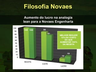 Filosofia Novaes
Aumento do lucro na analogia
lean para a Novaes Engenharia
RO
O DO
OGIA
RA
S
ARIA
100
90
80
70
60
50
40
30
20
10
0
100
RECEITA
CUSTO
LUCRO
90
10
100
81
19
MELHOR REDUZIR
10%DO CUSTO
DO QUE
AUMENTAR 100%
DA RECEITA
 