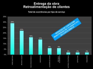 TROQUE O METRO QUADRADO
PELO
METRO PENSADO.
29%
22%
16%
14%
6% 6%
2% 2% 2%
0%
5%
10%
15%
20%
25%
30%
35%
HIDROSANITARIO
METAISELOUÇAS
PISOEREVESTIMENTO
MARCENARIA
ALVENARIADEGESSO
PINTURAE
ACABAMENTO
ELÉTRICA/TELEFÔNICA
ESTRUTURAL
ESQUADRIAS
Total de ocorrências por tipo de serviço
Entrega da obra
Retroalimentação de clientes
 