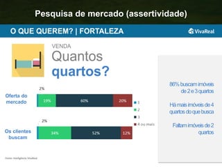 Quantos
quartos?
Oferta do
mercado
Os clientes
buscam
86%buscamimóveis
de2e3quartos
Hámaisimóveisde4
quartosdoquebusca
Faltamimóveisde2
quartos
VENDA
O QUE QUEREM? | FORTALEZA
Fonte: Inteligência VivaReal
Pesquisa de mercado (assertividade)
 