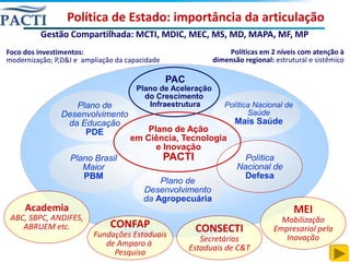 Política de Estado: importância da articulação
          Gestão Compartilhada: MCTI, MDIC, MEC, MS, MD, MAPA, MF, MP
Foco dos investimentos:                                         Políticas em 2 níveis com atenção à
modernização; P,D&I e ampliação da capacidade               dimensão regional: estrutural e sistêmico

                                                PAC
                                      Plano de Aceleração
                                        do Crescimento
                   Plano de              Infraestrutura        Política Nacional de
                Desenvolvimento                                       Saúde
                 da Educação                                      Mais Saúde
                     PDE                Plano de Ação
                                    em Ciência, Tecnologia
                                          e Inovação
                  Plano Brasil                  PACTI                Política
                     Maior                                         Nacional de
                     PBM                                             Defesa
                                            Plano de
                                        Desenvolvimento
                                        da Agropecuária
     Academia                                                                         MEI
 ABC, SBPC, ANDIFES,                                                             Mobilização
    ABRUEM etc.               CONFAP                    CONSECTI               Empresarial pela
                         Fundações Estaduais                                      Inovação
                                                         Secretários
                            de Amparo à
                                                      Estaduais de C&T
                              Pesquisa
 