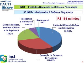 Plano de Ação 2007-2010
                                            Ciência, Tecnologia e Inovação para o Desenvolvimento Nacional


                      INCT – Institutos Nacionais de Ciência e Tecnologia

                         35 INCTs relacionados à Defesa e Segurança

                       Inteligência
                                      Aeroespacial
                                                                  R$ 165 milhões
                      e Informação      1 INCT
Ciências Políticas,        2 INCTs                         Indústria Bélica, de Defesa
Políticas Públicas                                              ou de Segurança
 e de Segurança                                                             14 INCTs
    7 INCTs




                                         Ocupação de Espaços e
                                             de Fronteiras
                                                 11 INCTs
                                                                                                       25
 