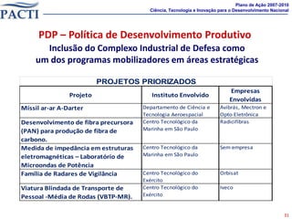 Plano de Ação 2007-2010
                                        Ciência, Tecnologia e Inovação para o Desenvolvimento Nacional




     PDP – Política de Desenvolvimento Produtivo
      Inclusão do Complexo Industrial de Defesa como
    um dos programas mobilizadores em áreas estratégicas

                          PROJETOS PRIORIZADOS
                                                                           Empresas
                Projeto                  Instituto Envolvido
                                                                           Envolvidas
Míssil ar-ar A-Darter                 Departamento de Ciência e        Avibrás, Mectron e
                                      Tecnologia Aeroespacial          Opto Eletrônica
Desenvolvimento de fibra precursora   Centro Tecnológico da            Radicifibras
(PAN) para produção de fibra de       Marinha em São Paulo

carbono.
Medida de impedância em estruturas    Centro Tecnológico da            Sem empresa
eletromagnéticas – Laboratório de     Marinha em São Paulo

Microondas de Potência
Família de Radares de Vigilância      Centro Tecnológico do            Orbisat
                                      Exército
Viatura Blindada de Transporte de     Centro Tecnológico do            Iveco
Pessoal -Média de Rodas (VBTP-MR).    Exército


                                                                                                   31
 