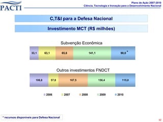 Plano de Ação 2007-2010
                                                                Ciência, Tecnologia e Inovação para o Desenvolvimento Nacional




                                       C,T&I para a Defesa Nacional

                                  Investimento MCT (R$ milhões)


                                                Subvenção Econômica

                     33,1       63,1            65,6                  141,1                  90,0 *




                                              Outros investimentos FNDCT

                        106,8          57,8            167,5                  156,4           115,0




                                 2006            2007          2008            2009       2010




* recursos disponíveis para Defesa Nacional
                                                                                                                           32
 