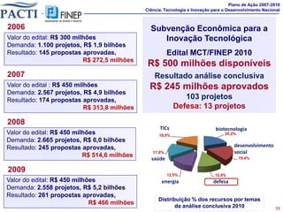 Plano de Ação 2007-2010
                                               Ciência, Tecnologia e Inovação para o Desenvolvimento Nacional



2006                                             Subvenção Econômica para a
Valor do edital: R$ 300 milhões                     Inovação Tecnológica
Demanda: 1.100 projetos, R$ 1,9 bilhões
Resultado: 145 propostas aprovadas,                       Edital MCT/FINEP 2010
                           R$ 272,5 milhões
                                                R$ 500 milhões disponíveis
2007                                               Resultado análise conclusiva
Valor do edital : R$ 450 milhões                 R$ 245 milhões aprovados
Demanda: 2.567 projetos, R$ 4,9 bilhões
Resultado: 174 propostas aprovadas,                             103 projetos
                            R$ 313,8 milhões                 Defesa: 13 projetos

2008
                                                     TICs                      biotecnologia
Valor do edital: R$ 450 milhões                      18,0%                         20,2%
Demanda: 2.665 projetos, R$ 6,0 bilhões
Resultado: 245 propostas aprovadas,                                                    desenvolvimento
                                                  17,0%                                social
                           R$ 514,6 milhões
                                                 saúde                                     19,4%


2009
                                                          12,5%                12,9%
Valor do edital: R$ 450 milhões                       energia                 defesa
Demanda: 2.558 projetos, R$ 5,2 bilhões
Resultado: 261 propostas aprovadas,
                                                     Distribuição % dos recursos por temas
                             R$ 466 milhões
                                                            da análise conclusiva 2010                    33
 