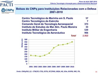 Plano de Ação 2007-2010
                                                Ciência, Tecnologia e Inovação para o Desenvolvimento Nacional


Bolsas do CNPq para Instituições Relacionadas com a Defesa
                        2001-2010

         Centro Tecnológico da Marinha em S. Paulo                                           57
         Centro Tecnológico do Exército                                                       7
         Comando Geral de Tecnologia Aeroespacial                                           373
         Instituto de Estudos do Mar Alm. Paulo Moreira                                      33
         Instituto Militar de Engenharia                                                    539
         Instituto Tecnológico de Aeronáutica                                               906
                                                  Total                                   1.915
                   500
      Bolsas-ano




                   450
                   400
                   350
                   300
                   250
                   200
                   150
                   100
                    50
                     0
                         2001 2002 2003 2004 2005 2006 2007 2008 2009 2010

Fonte: CNPq/AEI; (1) - CTM/SP, CTEX, DCTA, DCT/MIX, IBQN, IAE, IEAv, IEAPM, IME, ITA.                      34
 