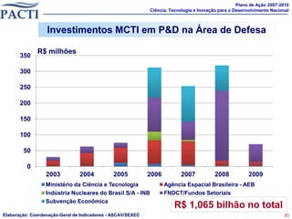 Plano de Ação 2007-2010
                                                             Ciência, Tecnologia e Inovação para o Desenvolvimento Nacional



                  Investimentos MCTI em P&D na Área de Defesa

              R$ milhões
       350

       300

       250

       200

       150

       100

        50

          0
                  2003          2004          2005           2006         2007           2008           2009
                  Ministério da Ciência e Tecnologia                Agência Espacial Brasileira - AEB
                  Indústria Nucleares do Brasil S/A - INB           FNDCT/Fundos Setoriais
                  Subvenção Econômica
                                                                       R$ 1,065 bilhão no total
Elaboração: Coordenação-Geral de Indicadores - ASCAV/SEXEC                                                              35
 