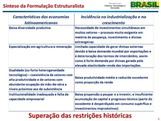 Síntese da Formulação Estruturalista




           Superação das restrições históricas   6
 