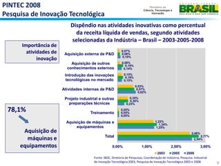 PINTEC 2008
Pesquisa de Inovação Tecnológica
                            Dispêndio nas atividades inovativas como percentual
                              da receita líquida de vendas, segundo atividades
                            selecionadas da Indústria – Brasil – 2003-2005-2008
      Importância de
        atividades de    Aquisição externa de P&D
                                                            0,07%
                                                            0,08%
                                                             0,10%
             inovação
                            Aquisição de outros              0,08%
                                                               0,19%
                          conhecimentos externos              0,14%

                         Introdução das inovações             0,15%
                                                               0,19%
                         tecnológicas no mercado              0,15%
                                                                       0,53%
                        Atividades internas de P&D                      0,57%
                                                                         0,62%

                         Projeto industrial e outras               0,35%
                                                                   0,36%
                           preparações técnicas                 0,23%

 78,1%                                 Treinamento
                                                            0,05%
                                                            0,05%
                                                            0,05%

                          Aquisição de máquinas e                                    1,22%
                                                                                        1,34%
                               equipamentos                                           1,25%
      Aquisição de                                                                                             2,46%
                                                Total                                                                2,77%
       máquinas e                                                                                                2,54%

     equipamentos                                     0,00%                1,00%                2,00%                  3,00%
                                                                                      2003      2005        2008
                                         Fonte: IBGE, Diretoria de Pesquisas, Coordenação de Indústria, Pesquisa Industrial
                                         de Inovação Tecnológica 2003, Pesquisa de Inovação Tecnológica 2005 e 2008.           7
 