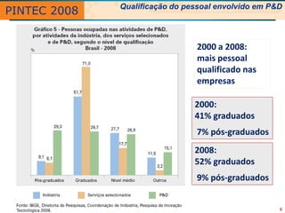 PINTEC 2008   Qualificação do pessoal envolvido em P&D




                                 2000 a 2008:
                                 mais pessoal
                                 qualificado nas
                                 empresas

                                2000:
                                41% graduados
                                7% pós-graduados
                                2008:
                                52% graduados
                                9% pós-graduados


                                                     8
 