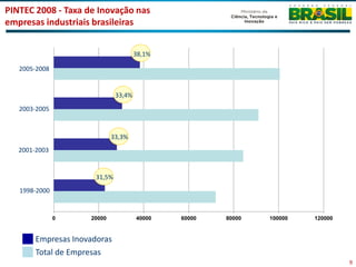 PINTEC 2008 - Taxa de Inovação nas
empresas industriais brasileiras


                                       38,1%

   2005-2008


                               33,4%
   2003-2005



                             33,3%
   2001-2003


                       31,5%
   1998-2000


               0     20000             40000   60000   80000   100000   120000


        Empresas Inovadoras
        Total de Empresas
                                                                                 9
 
