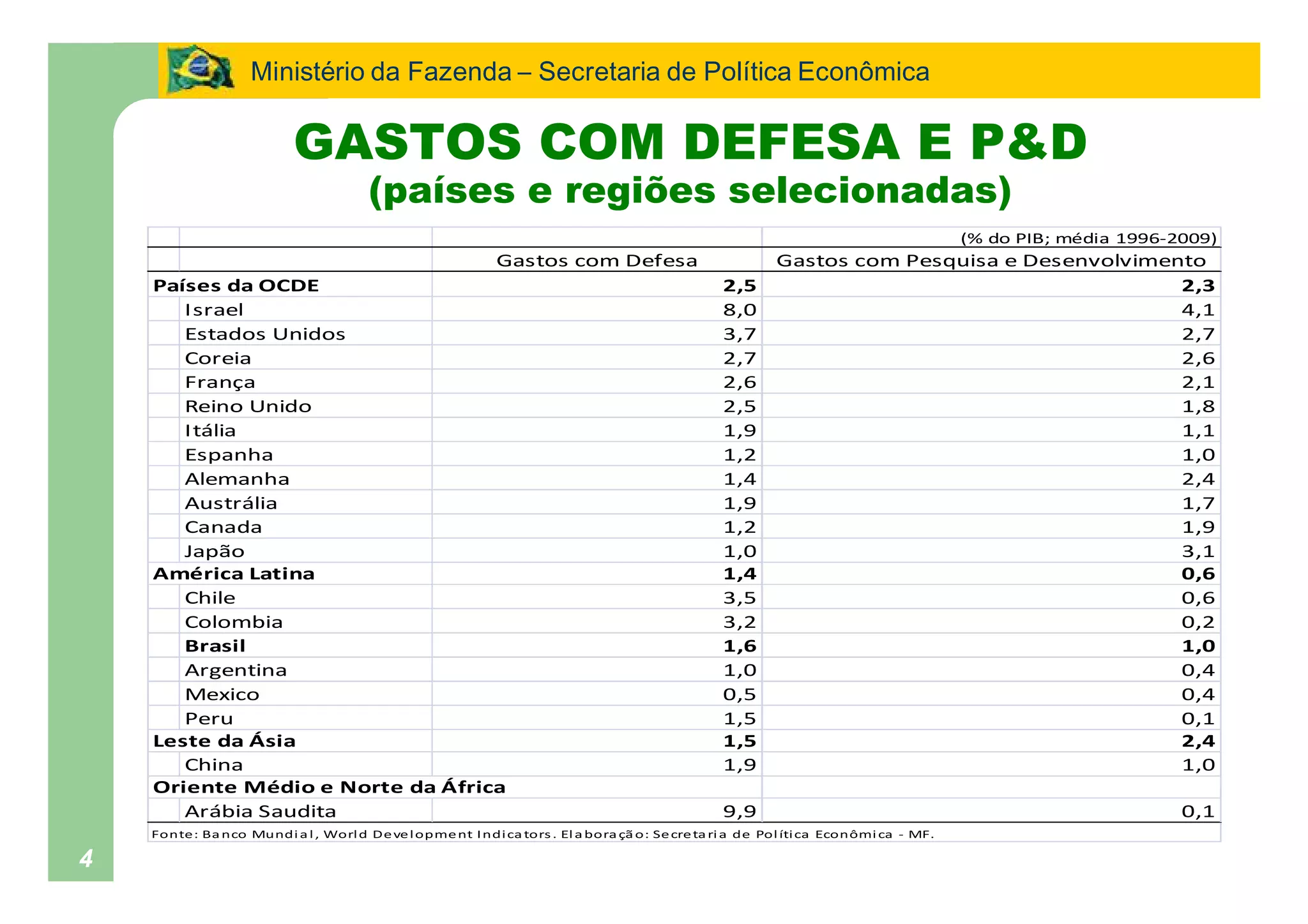 Ministério da Fazenda Secretaria de Política Econômica

                          GASTOS COM DEFESA E P&D
                                      (países e regiões selecionadas)
                                                                                                                                     (% do PIB; média 1996-2009)
                                                           Gastos com Defesa                            Gastos com Pesquisa e Desenvolvimento
    Países da OCDE                                                                             2,5                                         2,3
       Israel                                                                                  8,0                                         4,1
       Estados Unidos                                                                          3,7                                         2,7
       Coreia                                                                                  2,7                                         2,6
       França                                                                                  2,6                                         2,1
       Reino Unido                                                                             2,5                                         1,8
       Itália                                                                                  1,9                                         1,1
       Espanha                                                                                 1,2                                         1,0
       Alemanha                                                                                1,4                                         2,4
       Austrália                                                                               1,9                                         1,7
       Canada                                                                                  1,2                                         1,9
       Japão                                                                                   1,0                                         3,1
    América Latina                                                                             1,4                                         0,6
       Chile                                                                                   3,5                                         0,6
       Colombia                                                                                3,2                                         0,2
       Brasil                                                                                  1,6                                         1,0
       Argentina                                                                               1,0                                         0,4
       Mexico                                                                                  0,5                                         0,4
       Peru                                                                                    1,5                                         0,1
    Leste da Ásia                                                                              1,5                                         2,4
       China                                                                                   1,9                                         1,0
    Oriente Médio e Norte da África
       Arábia Saudita                                                                          9,9                                                          0,1
    Fonte: Ba nco Mundi a l , Worl d De ve l opme nt I ndi ca tors . El a bora çã o: Se cre ta ri a de Pol íti ca Econômi ca - MF.

4
 