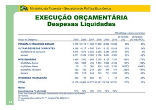 Ministério da Fazenda Secretaria de Política Econômica


                         EXECUÇÃO ORÇAMENTÁRIA
                            Despesas Liquidadas
                                                                                                                 R$ milhões (valores correntes)
                                                                                                                      2010/2005   2010/2005
     Grupo de Despesa                                                   2005     2006     2007   2008   2009   2010      (%)    (% real; IPCA)
     PESSOAL E ENCARGOS SOCIAIS                                        9.175 10.714 11.384 11.890 14.952 16.539             80%           35%
     OUTRAS DESPESAS CORRENTES                                         4.186 4.217 4.590 5.401 6.152 6.919                  65%           24%
       d/q Material de Consumo                                         1.915 1.879 2.022 2.245 2.285 2.615                  37%            3%
       demais                                                          2.271 2.339 2.568 3.156 3.867 4.303                  90%           42%
     INVESTIMENTOS                                                     1.466 1.980 1.989 3.280 4.109 7.250                 395%          271%
       d/q Defesa Aérea                                                  738 1.091         759 1.894 1.938 2.193           197%          123%
       d/q Defesa Naval                                                    50      171     368    416 1.090 3.335        6627%          4949%
       d/q Defesa Terrestre                                              123       100     218    267    379    471        282%          187%
       demais                                                            555       618     644    703    701 1.250         125%           69%

     INVERSOES FINANCEIRAS                                               353        51     609     80      4     73        -79%          -84%
     TOTAL                                                            15.179 16.962 18.572 20.651 25.216 30.781            103%           52%

     Memo:
     Investimentos (% do total)                                         10%       12%     11%    16%    16%    24%
     Fonte: Siafi Gerencial. Elaboração: Secretaria de Política Econômica do Ministério
     da Fazenda.
     (*) Liquidação efetiva LOA e RP (**) Inflação IPCA 2005-2010 -
     33,22%
14
 