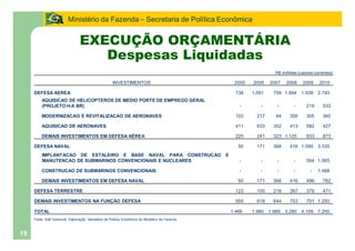 Ministério da Fazenda Secretaria de Política Econômica


                                  EXECUÇÃO ORÇAMENTÁRIA
                                     Despesas Liquidadas
                                                                                                                             R$ milhões (valores correntes)

                                                        INVESTIMENTOS                                      2005   2006    2007    2008     2009    2010

     DEFESA AEREA                                                                                           738   1.091     759 1.894     1.938 2.193
         AQUISICAO DE HELICOPTEROS DE MEDIO PORTE DE EMPREGO GERAL
         (PROJETO H-X BR)                                                                                    -       -       -        -      219     533

         MODERNIZACAO E REVITALIZACAO DE AERONAVES                                                          103     217      84     356      305     360

         AQUISICAO DE AERONAVES                                                                             411     633     352     413      582     427

         DEMAIS INVESTIMENTOS EM DEFESA AÉREA                                                               225     241     323 1.125        833     873

     DEFESA NAVAL                                                                                            50     171     368     416 1.090 3.335
        IMPLANTACAO DE ESTALEIRO E BASE NAVAL PARA CONSTRUCAO                                         E
     KK MANUTENCAO DE SUBMARINOS CONVENCIONAIS E NUCLEARES                                                   -       -       -        -      594 1.065

         CONSTRUCAO DE SUBMARINOS CONVENCIONAIS                                                              -       -       -        -        -   1.488

         DEMAIS INVESTIMENTOS EM DEFESA NAVAL                                                                50     171     368     416      496     782

     DEFESA TERRESTRE                                                                                       123     100     218     267      379     471

     DEMAIS INVESTIMENTOS NA FUNÇÃO DEFESA                                                                  555     618     644     703      701 1.250

     TOTAL                                                                                                1.466   1.980   1.989   3.280   4.109 7.250
     Fonte: Siafi Gerencial. Elaboração: Secretaria de Política Econômica do Ministério da Fazenda.



15
 