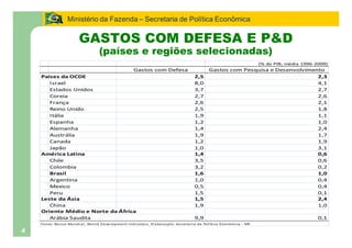 Ministério da Fazenda Secretaria de Política Econômica

                          GASTOS COM DEFESA E P&D
                                      (países e regiões selecionadas)
                                                                                                                                     (% do PIB; média 1996-2009)
                                                           Gastos com Defesa                            Gastos com Pesquisa e Desenvolvimento
    Países da OCDE                                                                             2,5                                         2,3
       Israel                                                                                  8,0                                         4,1
       Estados Unidos                                                                          3,7                                         2,7
       Coreia                                                                                  2,7                                         2,6
       França                                                                                  2,6                                         2,1
       Reino Unido                                                                             2,5                                         1,8
       Itália                                                                                  1,9                                         1,1
       Espanha                                                                                 1,2                                         1,0
       Alemanha                                                                                1,4                                         2,4
       Austrália                                                                               1,9                                         1,7
       Canada                                                                                  1,2                                         1,9
       Japão                                                                                   1,0                                         3,1
    América Latina                                                                             1,4                                         0,6
       Chile                                                                                   3,5                                         0,6
       Colombia                                                                                3,2                                         0,2
       Brasil                                                                                  1,6                                         1,0
       Argentina                                                                               1,0                                         0,4
       Mexico                                                                                  0,5                                         0,4
       Peru                                                                                    1,5                                         0,1
    Leste da Ásia                                                                              1,5                                         2,4
       China                                                                                   1,9                                         1,0
    Oriente Médio e Norte da África
       Arábia Saudita                                                                          9,9                                                          0,1
    Fonte: Ba nco Mundi a l , Worl d De ve l opme nt I ndi ca tors . El a bora çã o: Se cre ta ri a de Pol íti ca Econômi ca - MF.

4
 