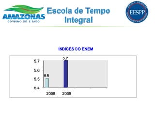 ÍNDICES DO ENEM

               5.7
5.7

5.6
      5.5
5.5

5.4
       2008    2009
 