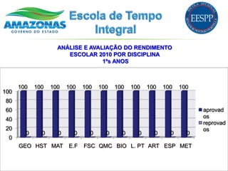 ANÁLISE E AVALIAÇÃO DO RENDIMENTO
                       ESCOLAR 2010 POR DISCIPLINA
                                  1ºs ANOS



      100   100   100   100   100   100   100   100   100   100   100
100
 80
 60                                                                     aprovad
                                                                        os
 40
                                                                        reprovad
 20                                                                     os
        0     0     0     0     0     0     0     0     0     0     0
  0
      GEO HST MAT       E.F   FSC QMC BIO L. PT ART ESP MET
 