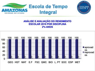 ANÁLISE E AVALIAÇÃO DO RENDIMENTO
                       ESCOLAR 2010 POR DISCIPLINA
                                 2ºs ANOS



      100   100   100   100   100   100   100   100   100   100   100
100
 80
 60                                                                     aprovad
                                                                        os
 40                                                                     reprovad
 20                                                                     os
        0     0     0     0     0     0     0     0     0     0     0
  0
      GEO HST MAT       E.F   FSC QMC BIO L. PT SOC ESP MET
 