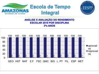 ANÁLISE E AVALIAÇÃO DO RENDIMENTO
                       ESCOLAR 2010 POR DISCIPLINA
                                 3ºs ANOS



      100   100   100   100   100   100   100   100   100   100   100
100
80
60                                                                      aprovad
                                                                        os
40
                                                                        reprovad
20                                                                      os
        0     0     0     0     0     0     0     0     0     0     0
  0
      GEO HST MAT       E.F   FSC QMC BIO L. PT FIL         ESP MET
 