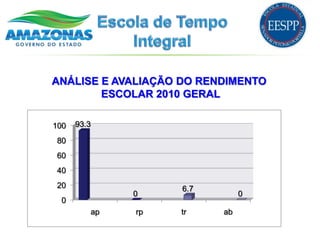 ANÁLISE E AVALIAÇÃO DO RENDIMENTO
        ESCOLAR 2010 GERAL

100   93.3

80
60
40
20                  6.7
              0                0
  0
         ap   rp   tr     ab
 