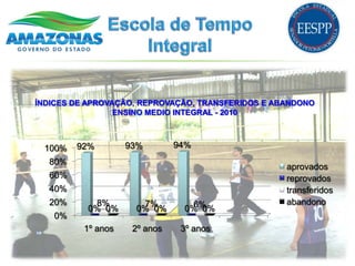 ÍNDICES DE APROVAÇÃO, REPROVAÇÃO, TRANSFERIDOS E ABANDONO
                 ENSINO MEDIO INTEGRAL - 2010



 100%   92%         93%        94%
  80%
                                                   aprovados
  60%                                              reprovados
  40%                                              transferidos
  20%      8%         7%         6%                abandono
          0% 0%      0% 0%      0% 0%
   0%
          1º anos    2º anos    3º anos
 