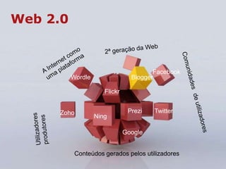 Web 2.02ª geração da WebA Internet como uma plataformaFacebookBloggerWordleComunidadesde utilizadoresFlickrPreziTwitterZohoNingUtilizadores  produtoresGoogleConteúdos gerados pelos utilizadores