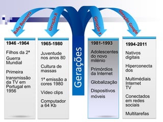 Geração GoogleGeração XBaby BoomersGeração Y1965-1980Juventude nos anos 80Cultura de massas1ª emissão a cores 1980Vídeo clipsComputador a 64 Kb1981-1993Adolescentes do novo milénioPrimórdios da InternetGlobalizaçãoDispositivosmóveis1946 -1964Filhos da 2ªGuerra MundialPrimeiratransmissão da TV em Portugal em 19561994-2011Nativos digitaisHiperconectadosMultimédiaisInternetTVConectados em redes sociaisMultitarefasGerações