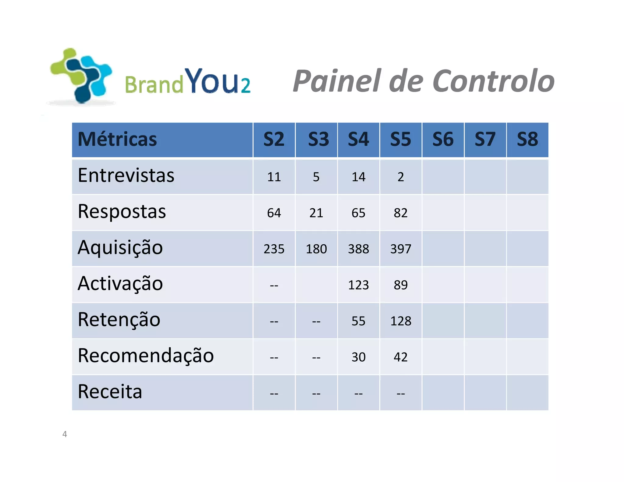 Painel de Controlo
Painel de Controlo
Métricas S2 S3 S4 S5 S6 S7 S8
Entrevistas 11 5 14 2
Respostas
Respostas 64 21 65 82
Aquisição 235 180 388 397
Activação ‐‐ 123 89
Retenção ‐‐ ‐‐ 55 128
Recomendação ‐‐ ‐‐ 30 42
Receita ‐‐ ‐‐ ‐‐ ‐‐
4