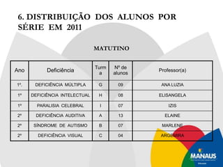 2. HISTÓRICO 	A Escola Municipal de Educação Especial André Vidal de Araújo foi inaugurada no dia 20 de Junho 2007 e criada pela Lei nº 1.138 de 17 de Agosto do mesmo ano.	Situada à Rua da Penetração s/nº, Vila Amazonas, Bairro Parque 10 de Novembro – Manaus.	Foi a união das duas escolas municipais de educação especial: Emerson Prestes e José Salomão Shwartzmam.	Atende alunos com Síndrome do Autismo, Paralisia Cerebral, Síndrome de Rett, Deficiência Intelectual, Deficiência Auditiva, Deficiência Visual e Múltiplas Deficiências.